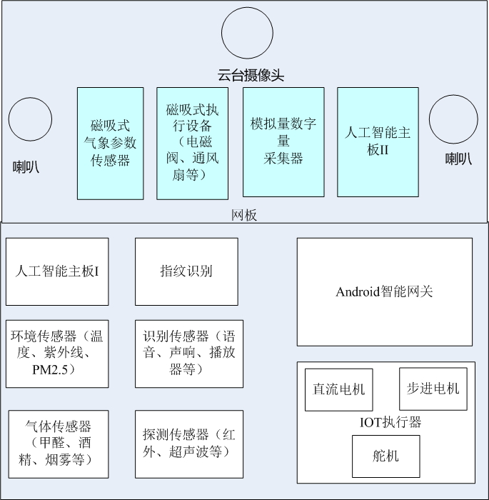 人工智能物聯(lián)網(wǎng)實驗平臺 ca952dbe98980670924959010fe53f86.png